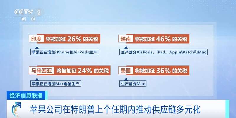 美媒：iPhone售价或将飙涨美国关税政