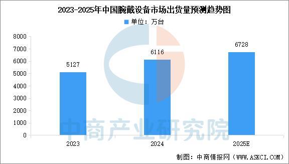 业市场前景预测研究报告（简版）2025年中国智能穿戴设备行(图10)
